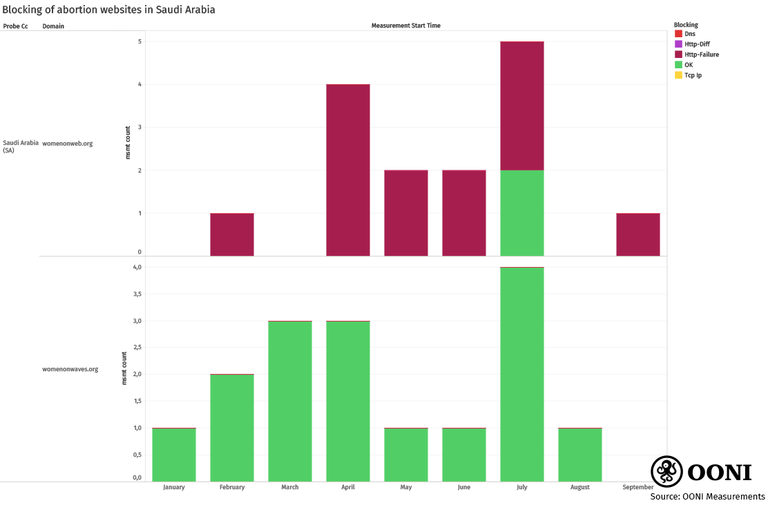 Chart: Testing WoW in Saudi Arabia