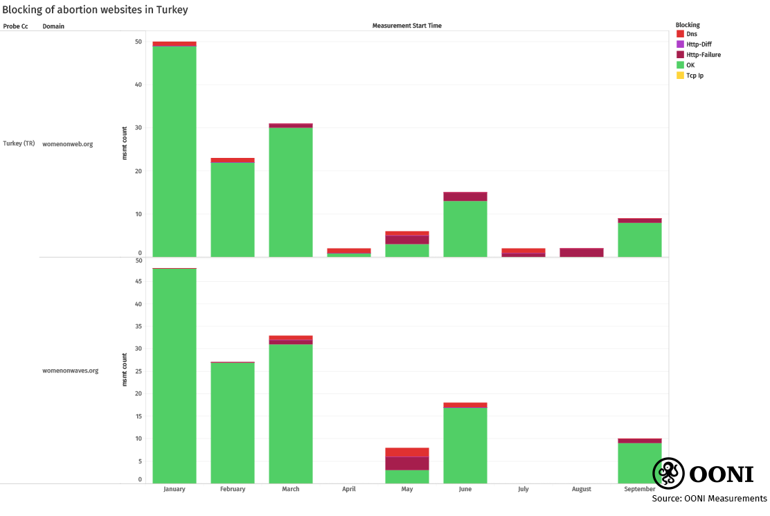 Chart: Testing WoW in Turkey