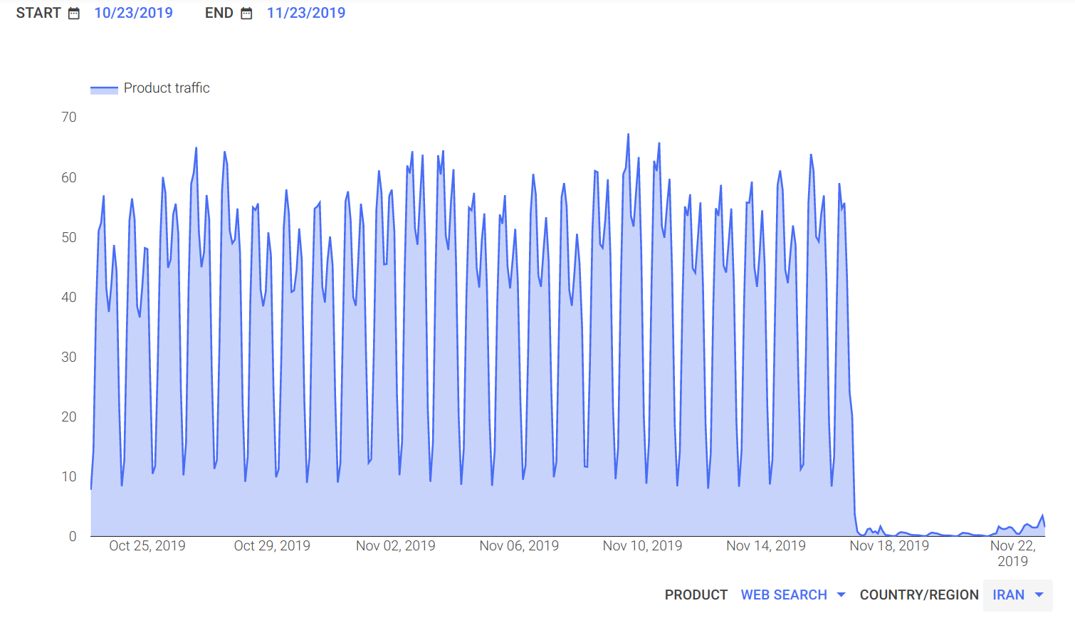 Google traffic: Iran