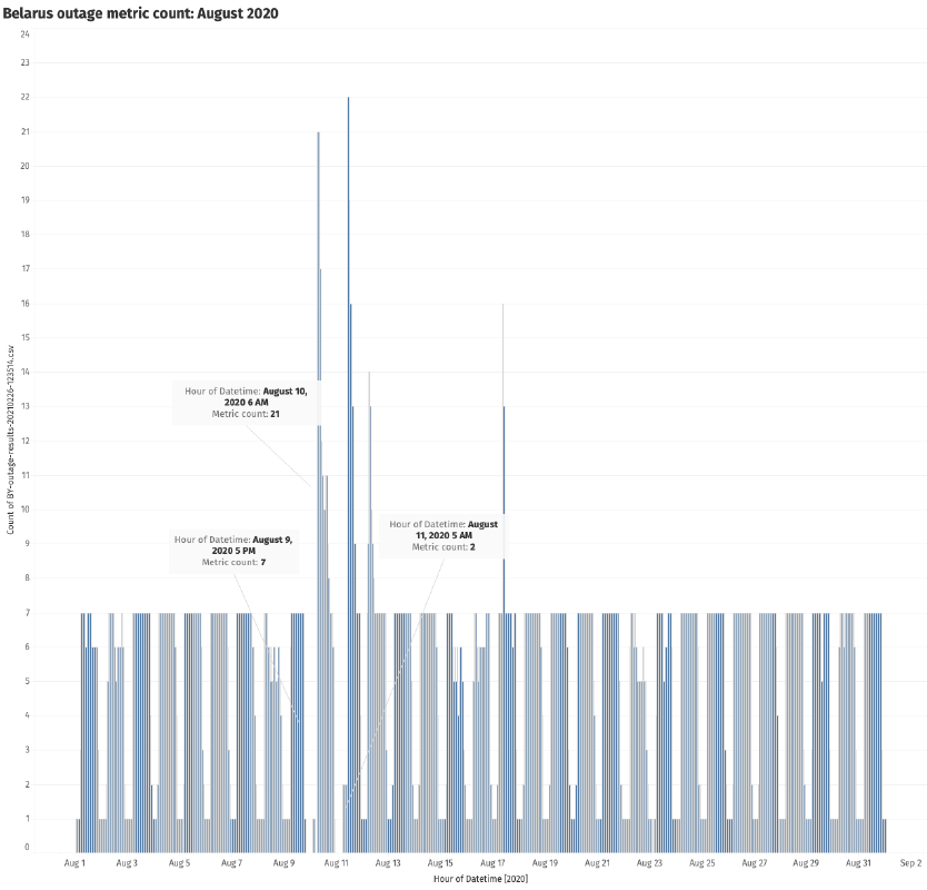 Mozilla telemetry from Belarus