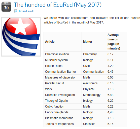 Top EcuRed articles