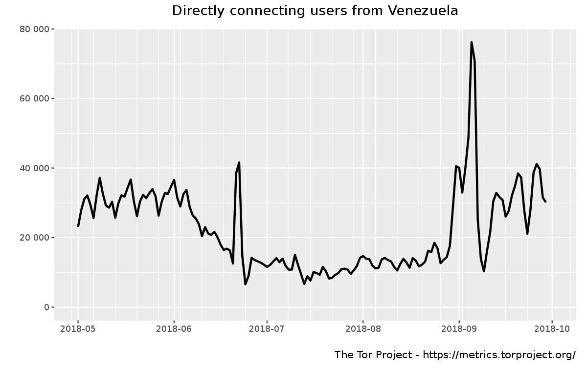 Tor Metrics stats