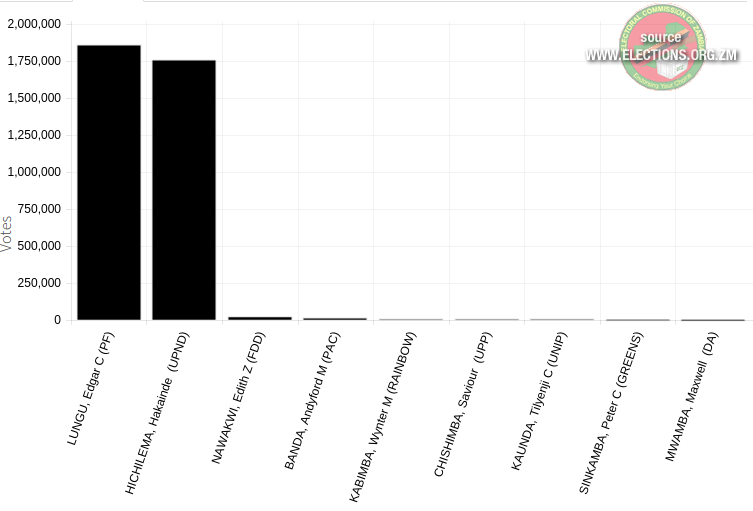 Zambia elections graph