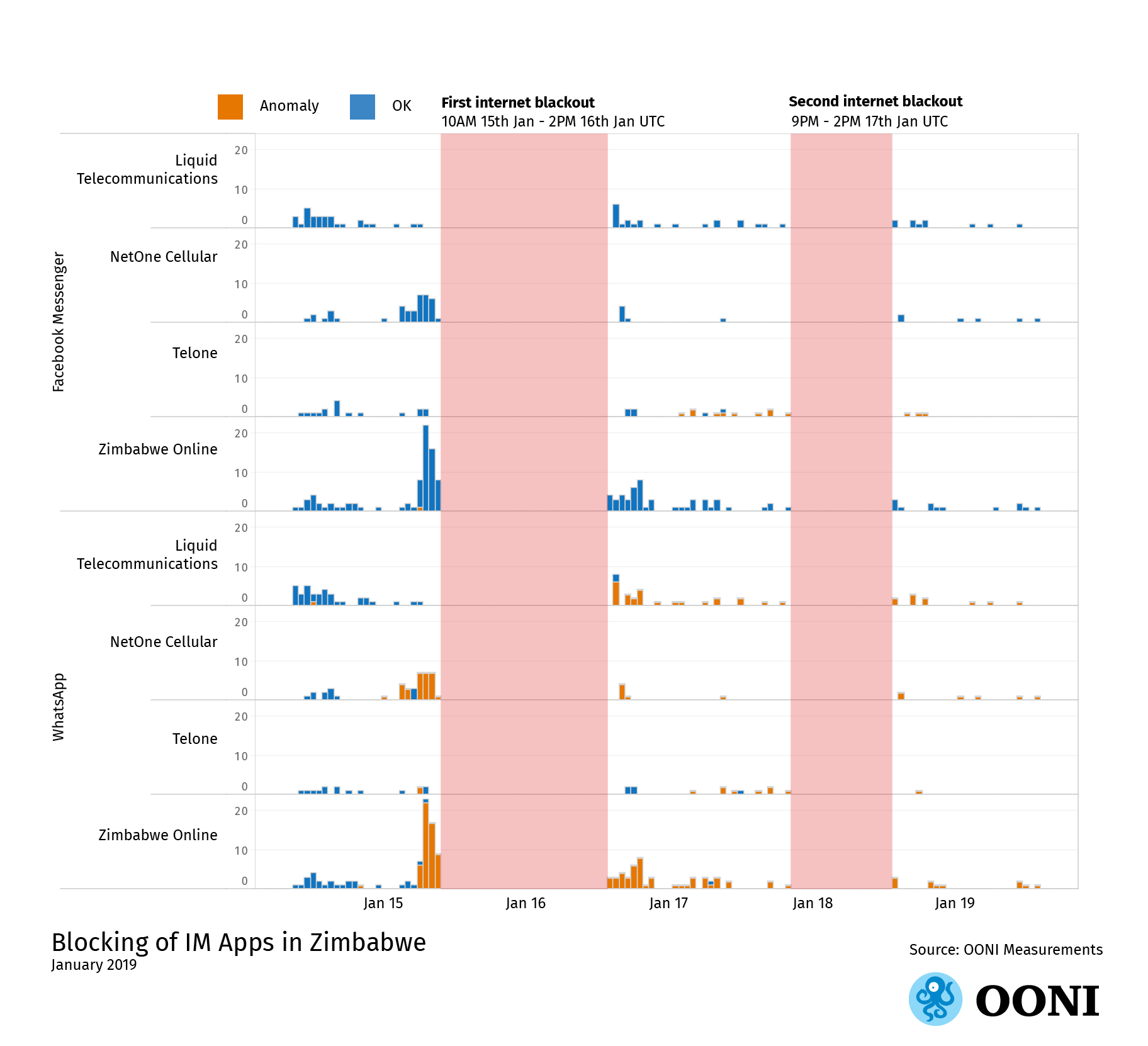 OONI data graph: Blocking of IM apps in Zimbabwe